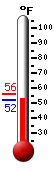 Currently: 52.5, Max: 56.1, Min: 52.5
