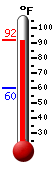 Currently: 80.6, Max: 81.8, Min: 50.9