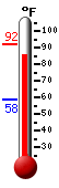 Currently: 87.8, Max: 92.1, Min: 58.4